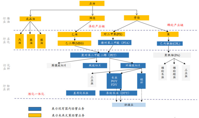 恒逸石化 纵向一体化的石化巨擘与文莱战略布局